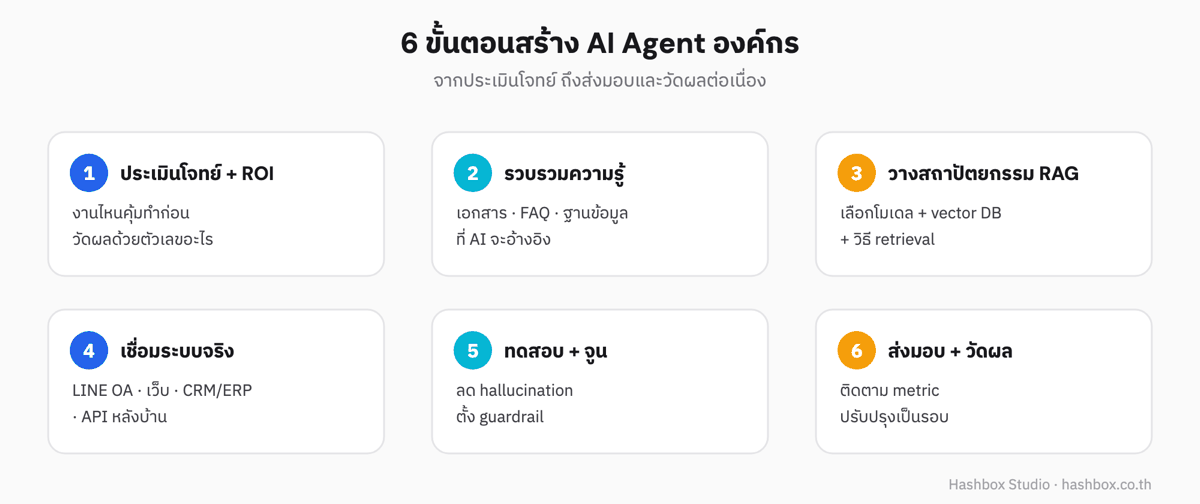 6 ขั้นตอนสร้าง AI Agent สำหรับองค์กร