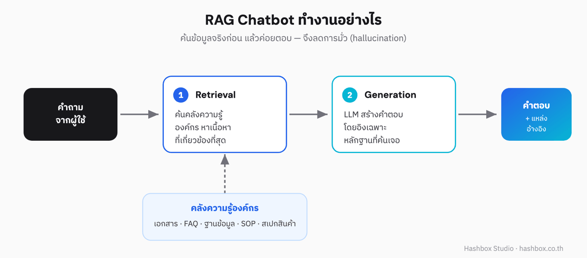 RAG Architecture — วิธีทำงานของ RAG Chatbot สำหรับองค์กร